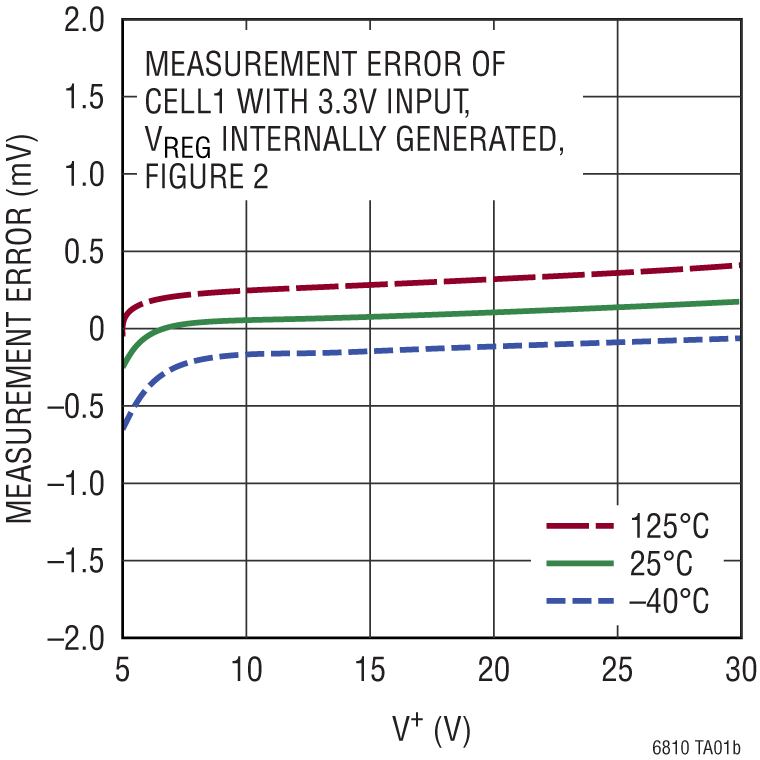 LTC6810-1/LTC6810-2 Performance Graph