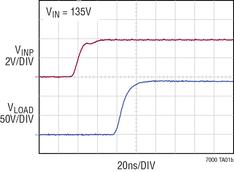 LTC7000 Performance Graph