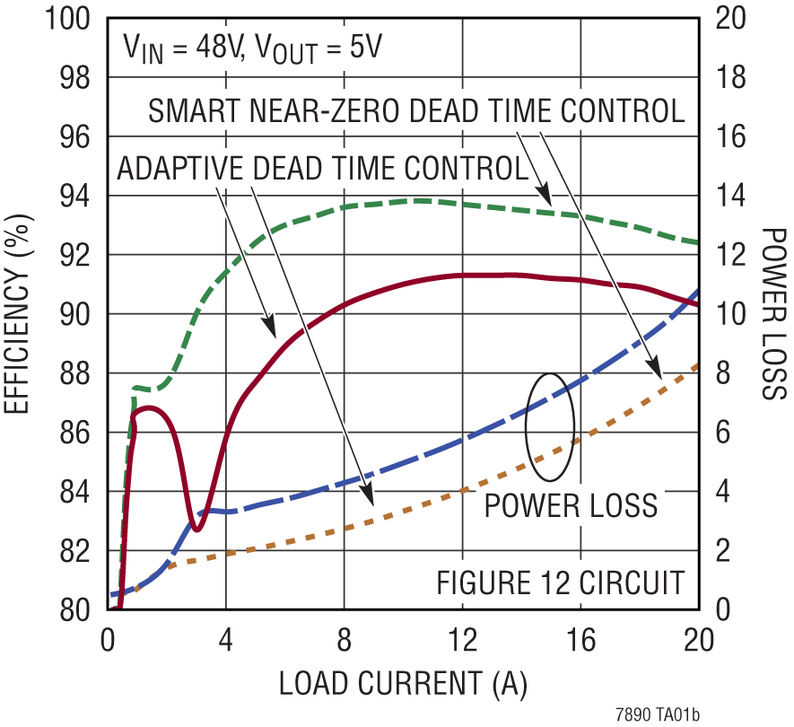 LTC7890 Performance Graph