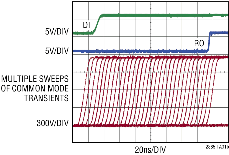 LTM2885 Performance Graph