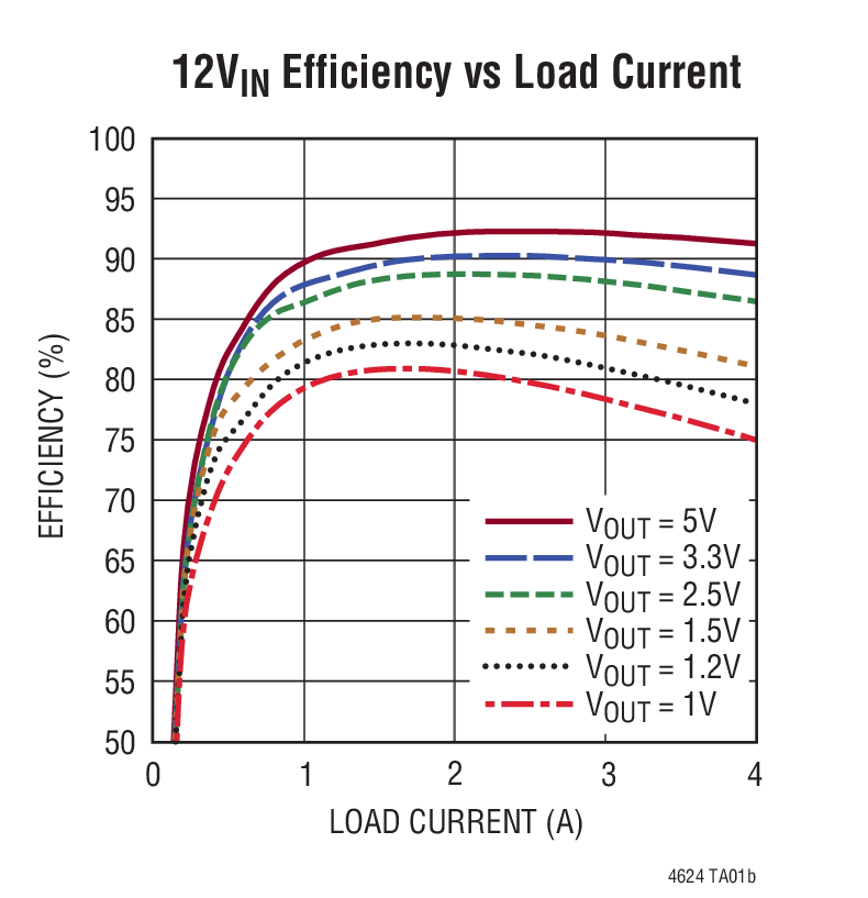 12VIN Efficiency vs Load Current