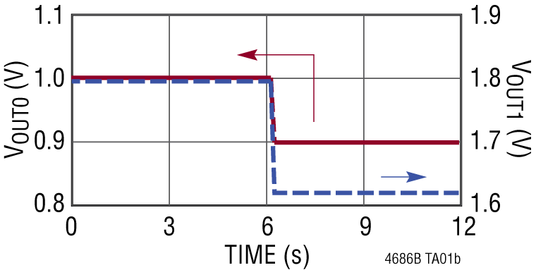 LTM4686B Performance Graph