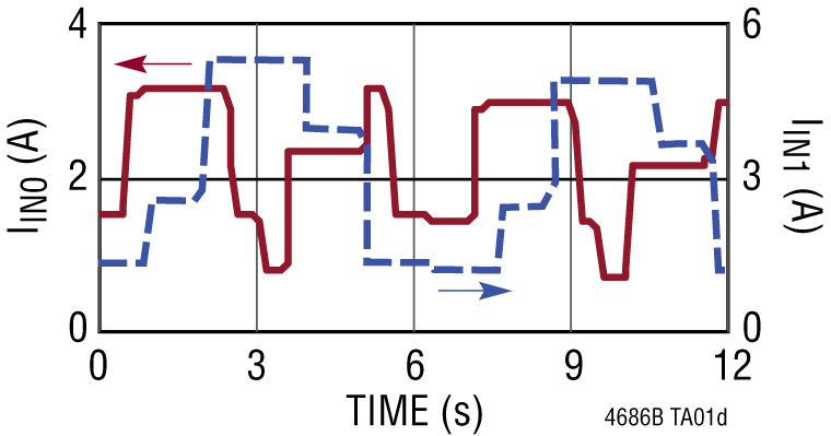 LTM4686B Performance Graph