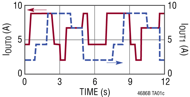 LTM4686B Performance Graph