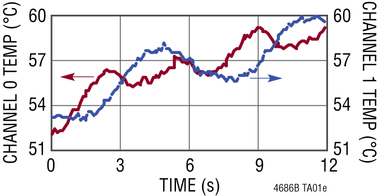 LTM4686B Performance Graph