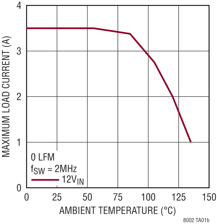 LTM8002 Performance Graph
