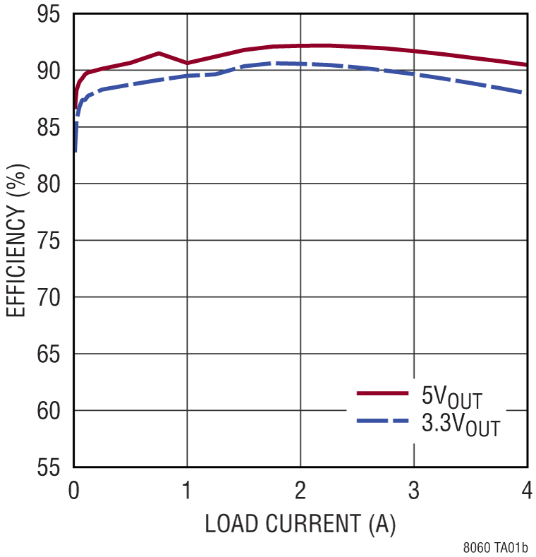 LTM8060 Performance Graph
