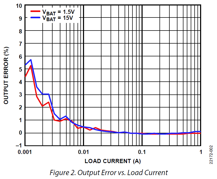 ADA4099-1 Figure 2