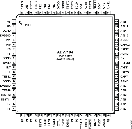 ADV7184 Pin Configuration