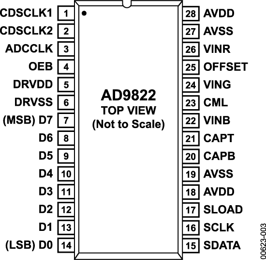 AD9822 Pin Configuration