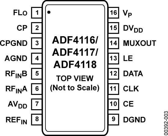 ADF4116/ADF4117/ADF4118 Pin Configuration