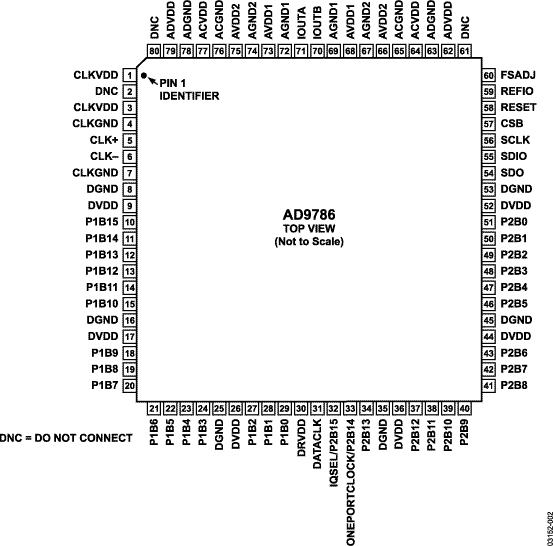 AD9786 Pin Configuration