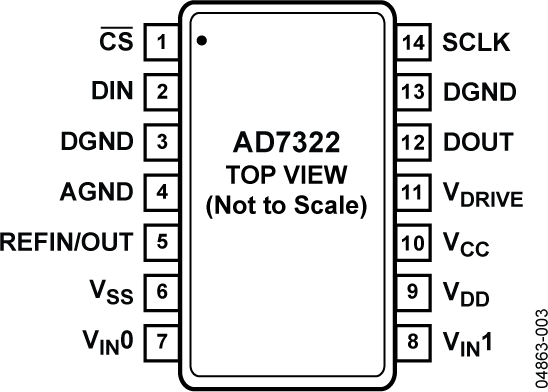 AD7322 Pin Configuration