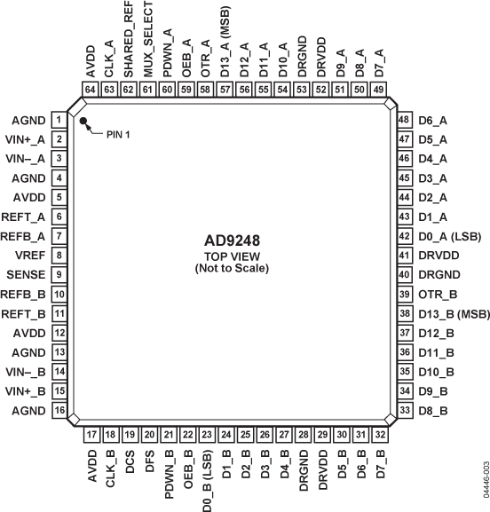 AD9248 Pin Configuration
