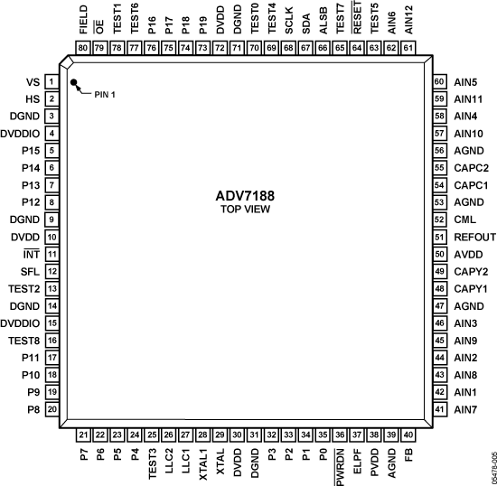 ADV7188 Pin Configuration