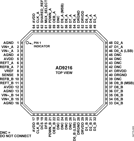 AD9216 Pin Configuration