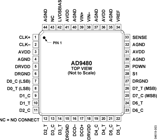 AD9480 Pin Configuration 