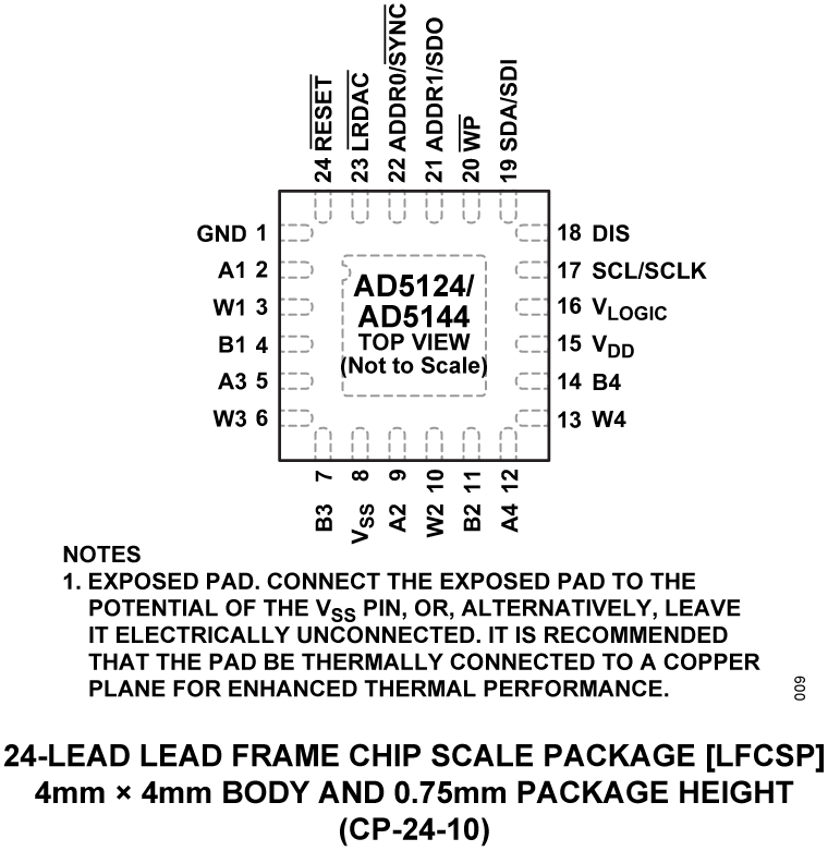 AD5124/AD5144 Pin Configuration