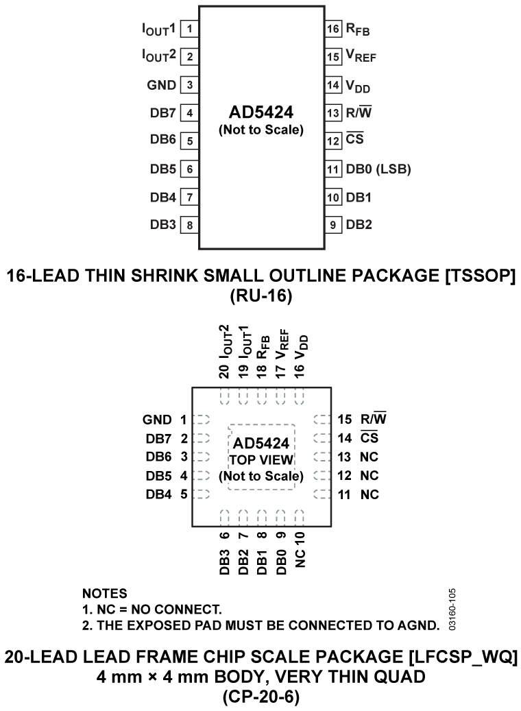 AD5424 Pin Configuration