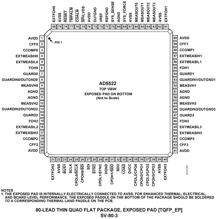 AD5522 Pin Configuration