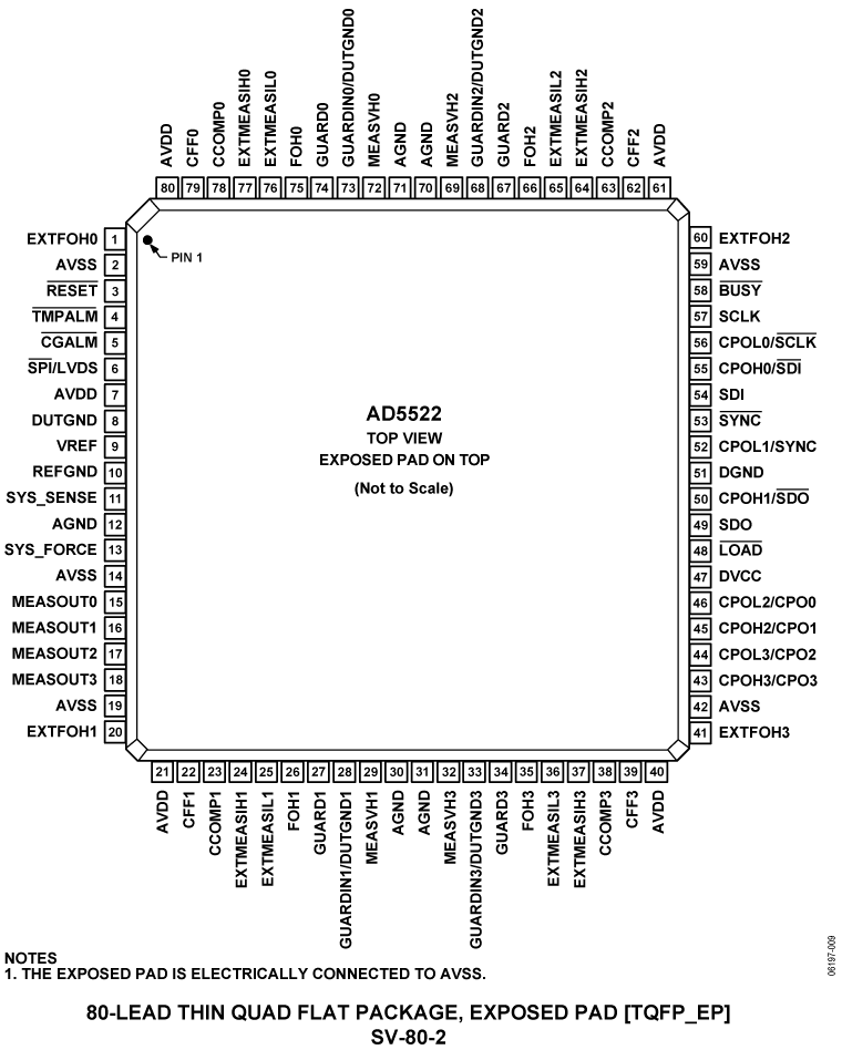 AD5522 Pin Configuration