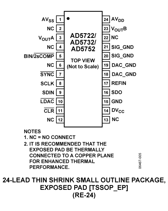 AD5722/AD5732/AD5752 Pin Configuration