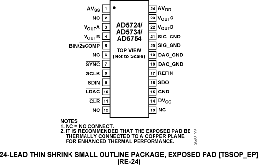 AD5724/AD5734/AD5754 Pin Configuration