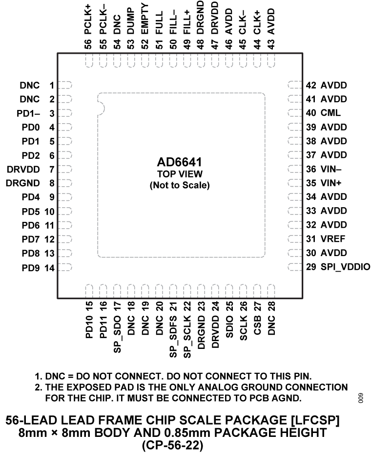 AD6641 Pin Configuration