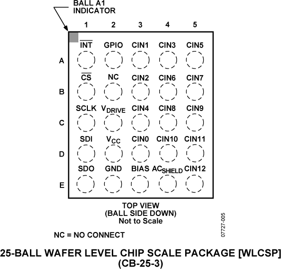 AD7147A Pin Configuration