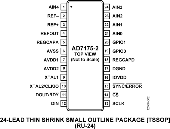 AD7175-2 Pin Diagram
