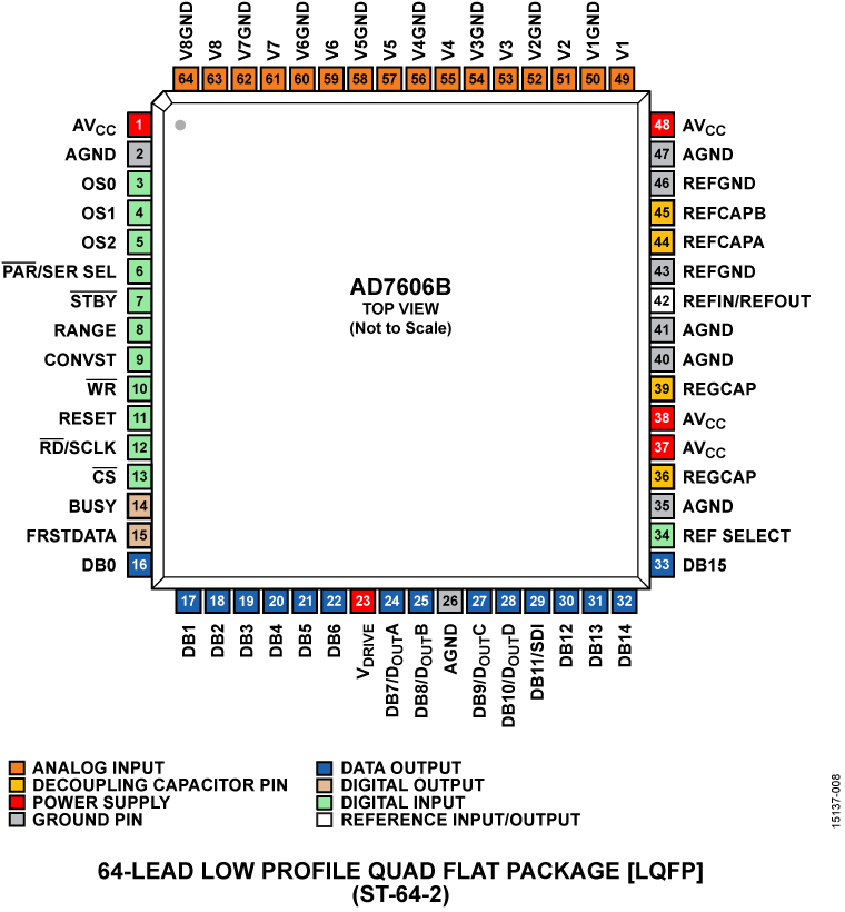 AD7606B Pin Configuration