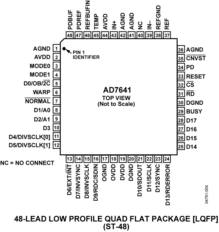AD7641 Pin Configuration