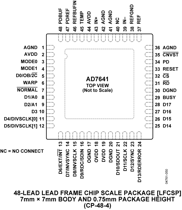 AD7641 Pin Configuration