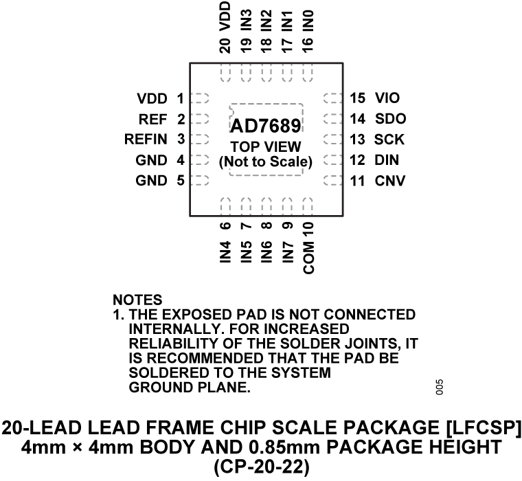 AD7689 Pin Configuration