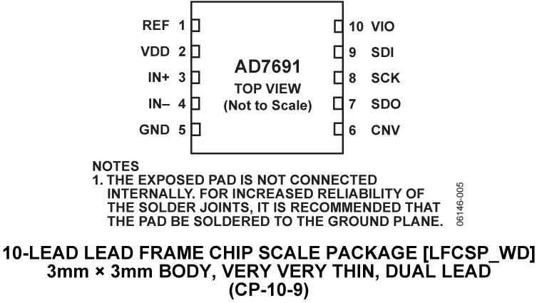 AD7691 Pin Configuration
