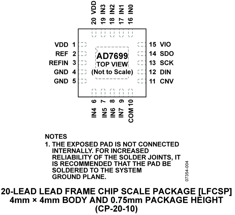 AD7699 Pin Configuration