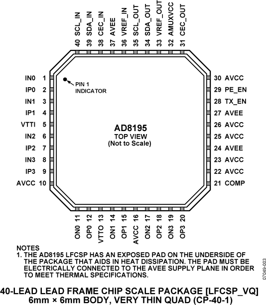 AD8195 Pin Configuration