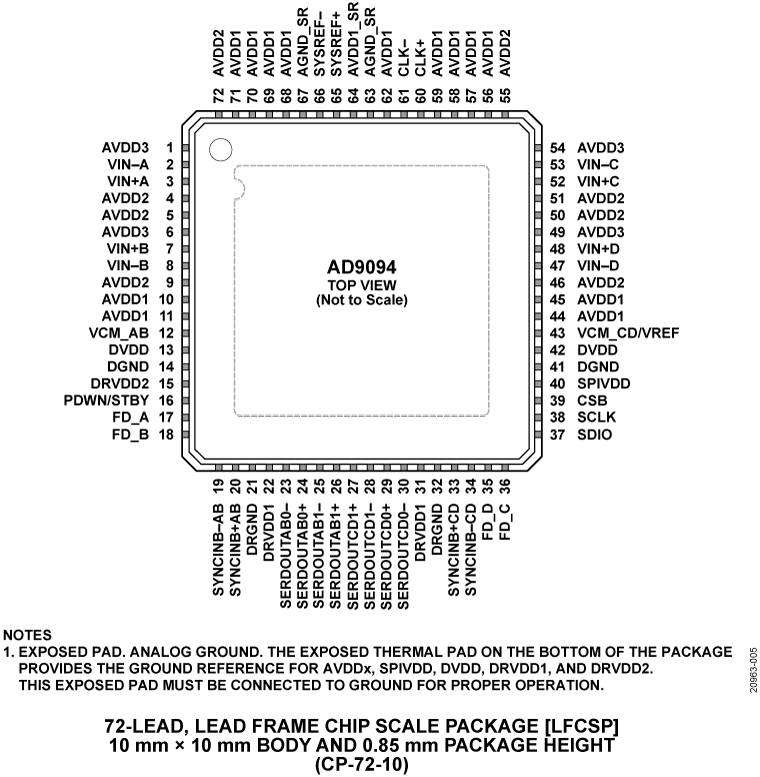 AD9094 Pin Configuration