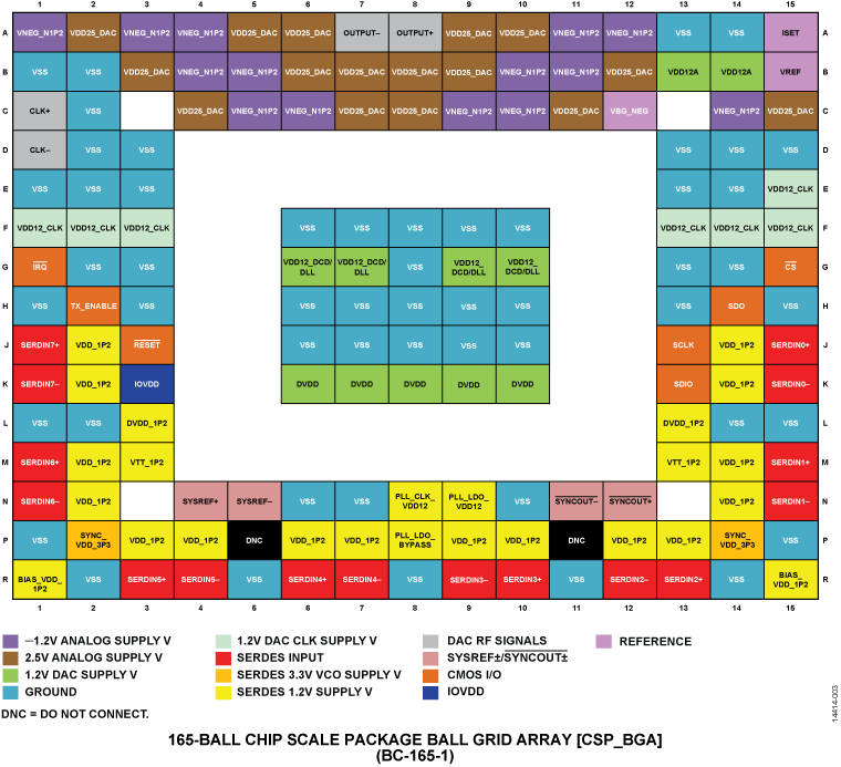 AD9164 Pin Configuration