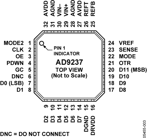 AD9237 Pin Configuration