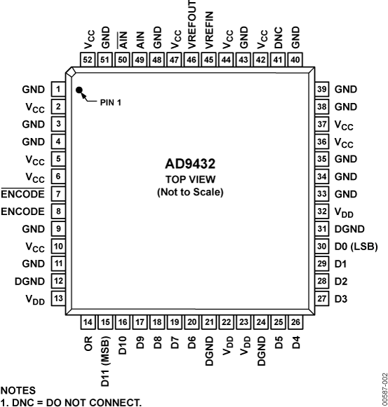 AD9432 Pin Configuration