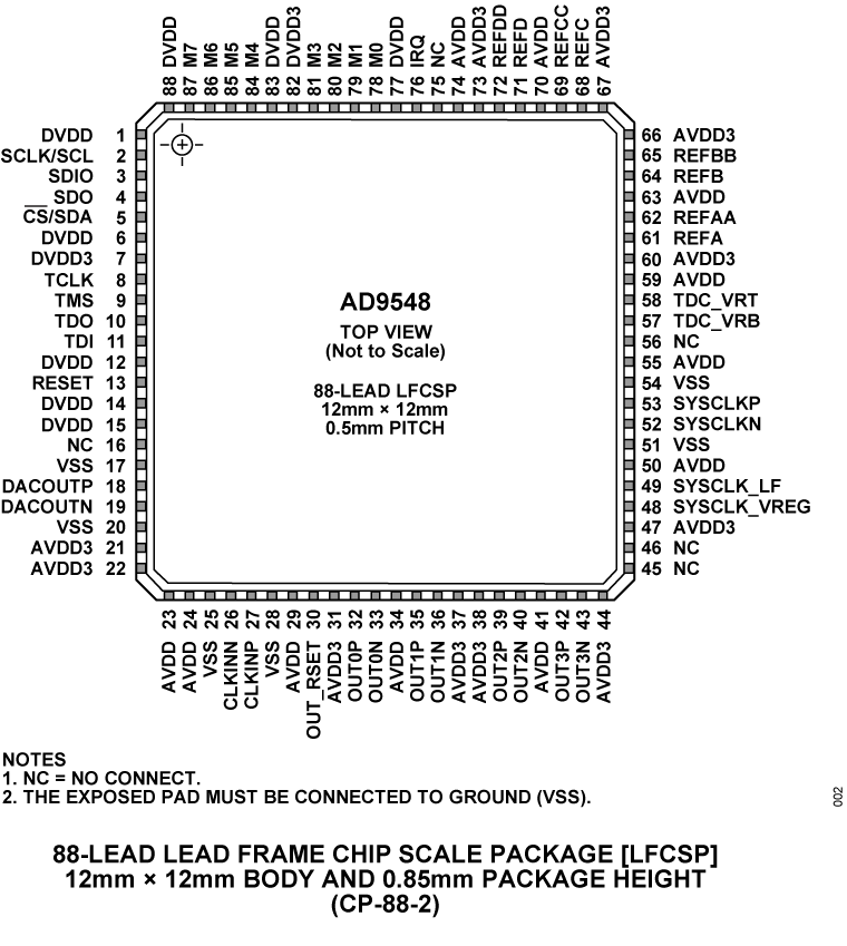 AD9548 Pin Configuration