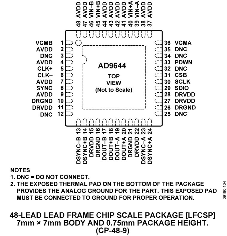AD9644 Pin Configuration