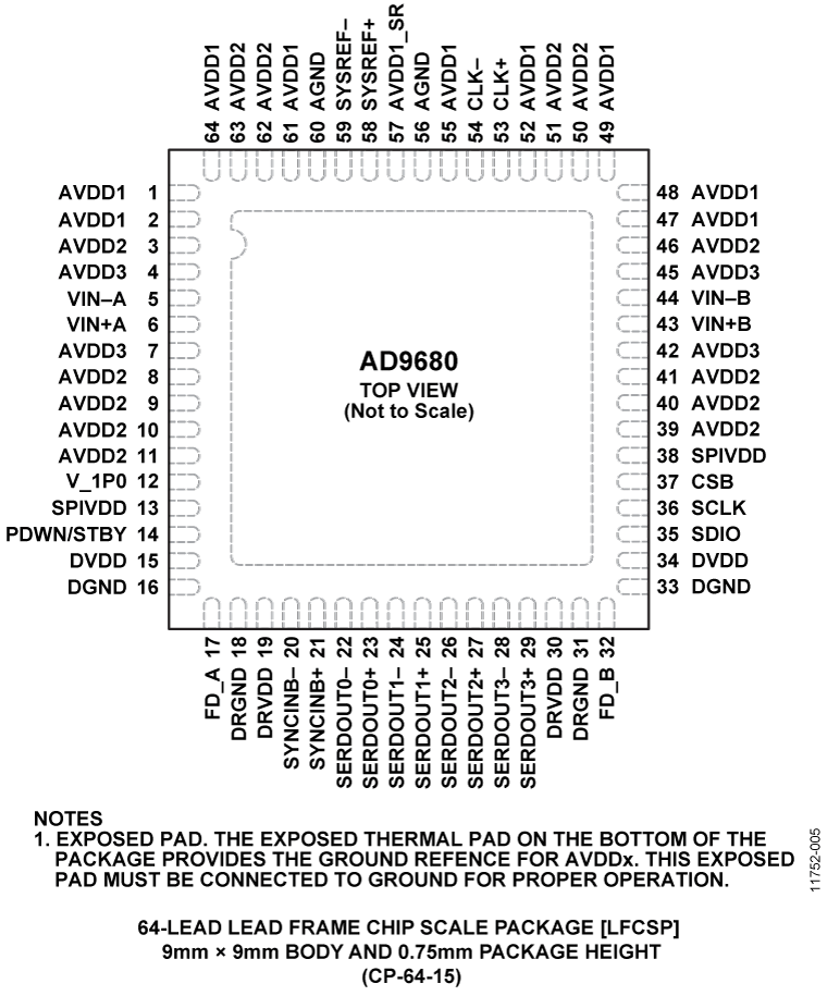 AD9680 Pin Configuration