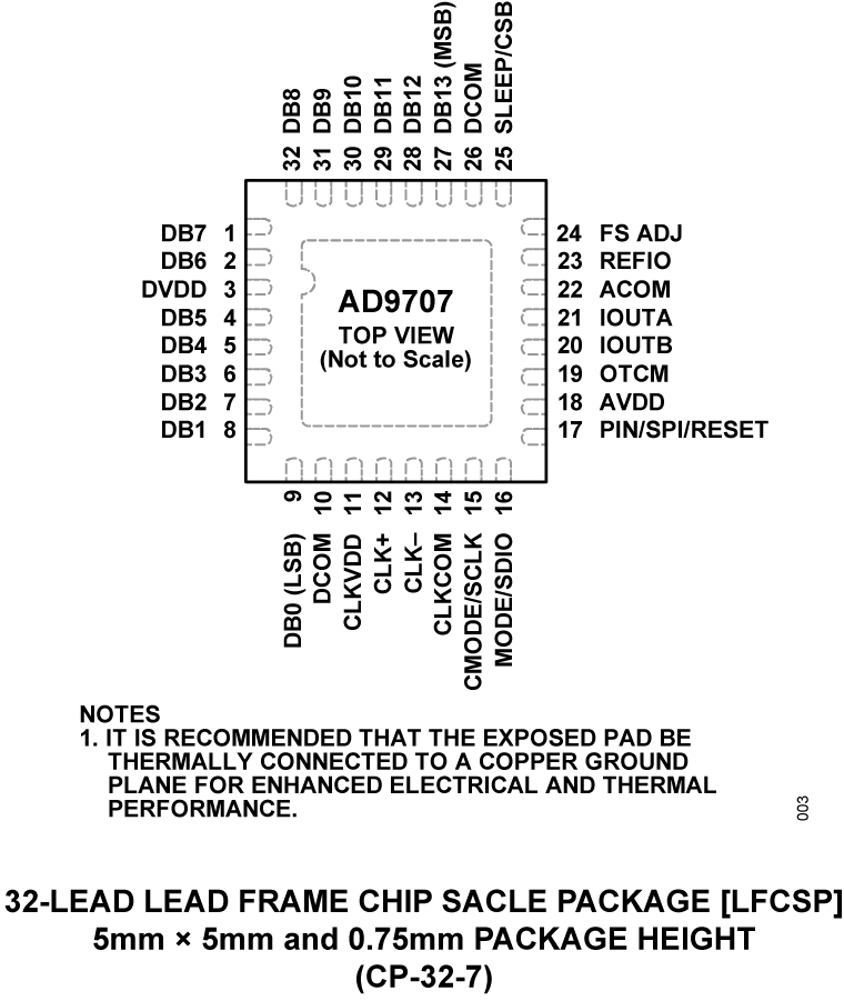 AD9707 Pin Configuration