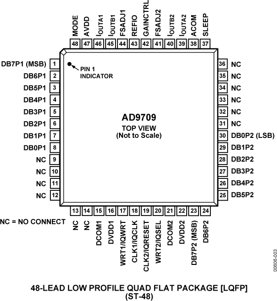 AD9709 Pin Configuration