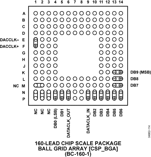 AD9734 Pin Configuration