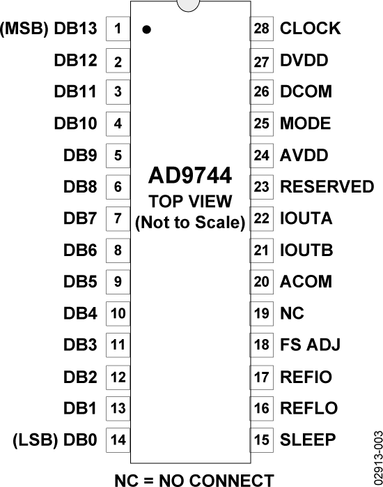 AD9744 Pin Configuration