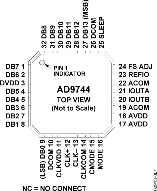 AD9744 Pin Configuration