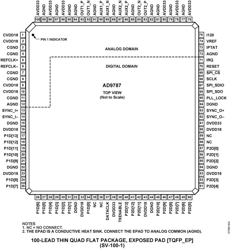 AD9787 Pin Configuration